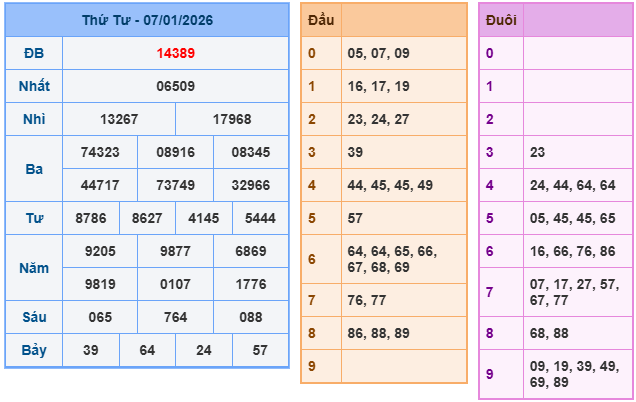 Kết quả XSMB mới nhất