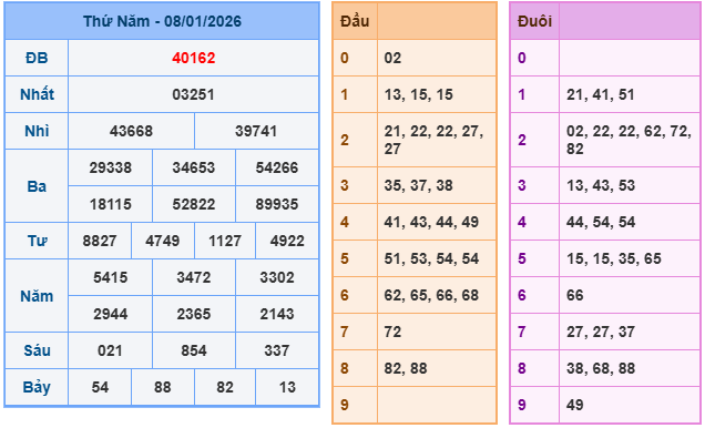 Kết quả XSMB mới nhất