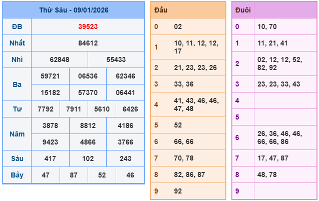 Kết quả XSMB mới nhất