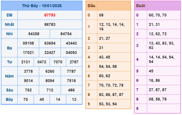 Kết quả XSMB mới nhất