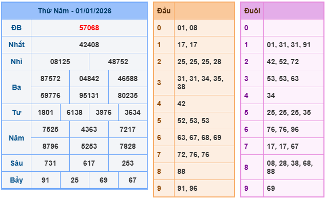 Kết quả XSMB mới nhất