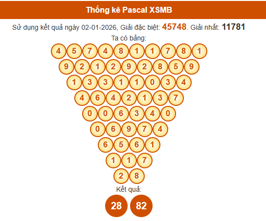 Soi cầu XSMB ngày bằng Pascale