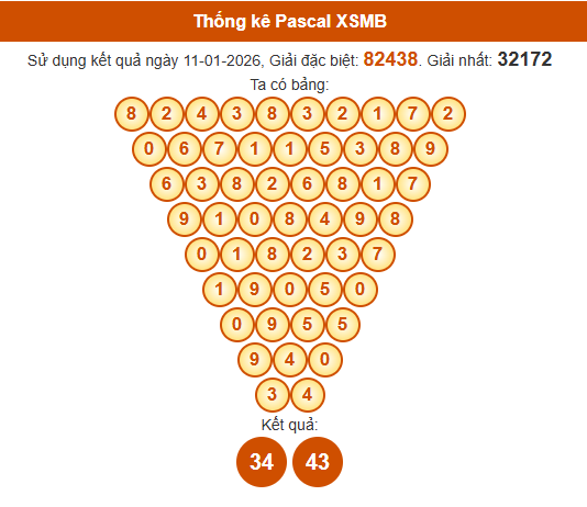 Soi cầu XSMB ngày bằng Pascale