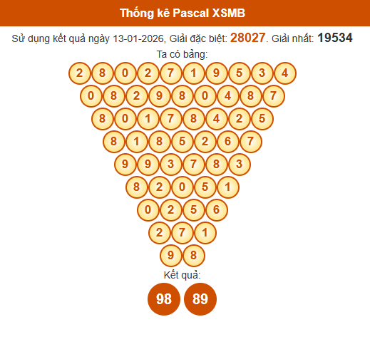 Soi cầu XSMB ngày bằng Pascale