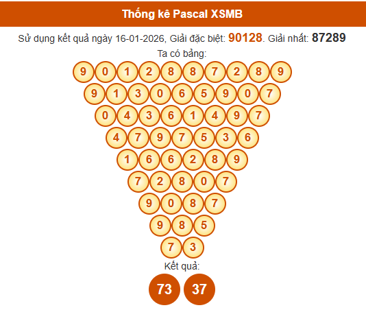 Soi cầu XSMB ngày bằng Pascale