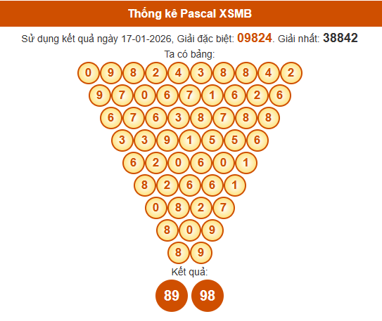 Soi cầu XSMB ngày bằng Pascale