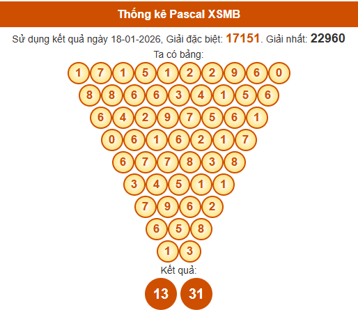 Soi cầu XSMB ngày bằng Pascale