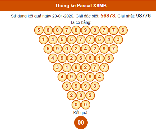 Soi cầu XSMB ngày bằng Pascale