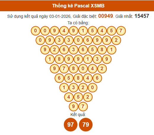 Soi cầu XSMB ngày bằng Pascale