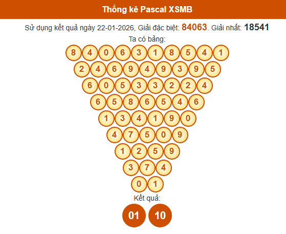 Soi cầu XSMB ngày bằng Pascale