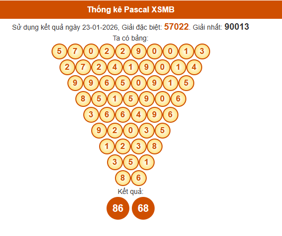 Soi cầu XSMB ngày bằng Pascale