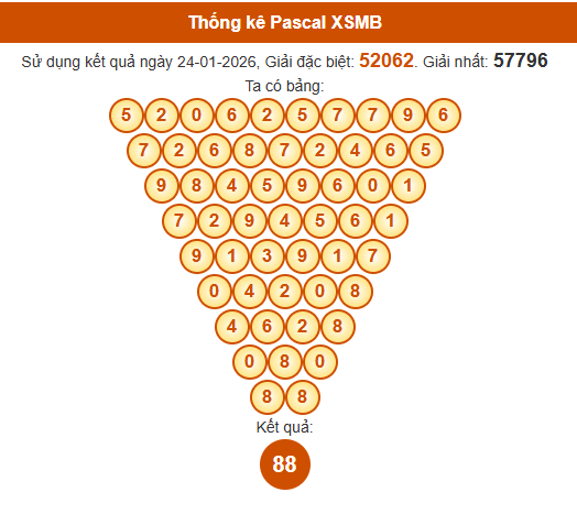 Soi cầu XSMB ngày bằng Pascale