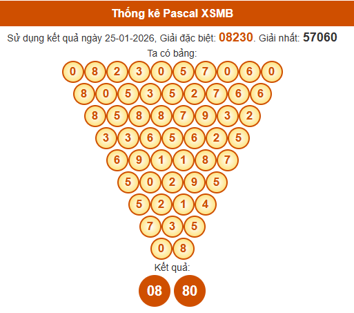 Soi cầu XSMB ngày bằng Pascale