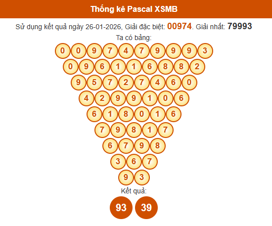 Soi cầu XSMB ngày bằng Pascale