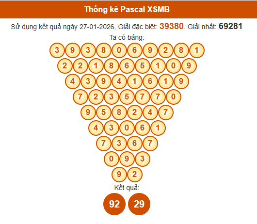 Soi cầu XSMB ngày bằng Pascale