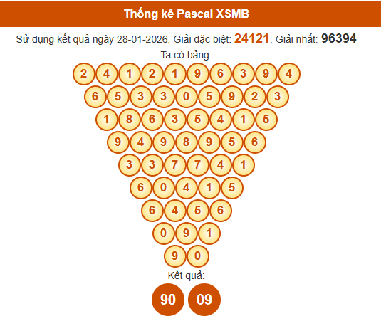 Soi cầu XSMB ngày bằng Pascale