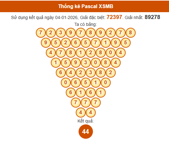 Soi cầu XSMB ngày bằng Pascale