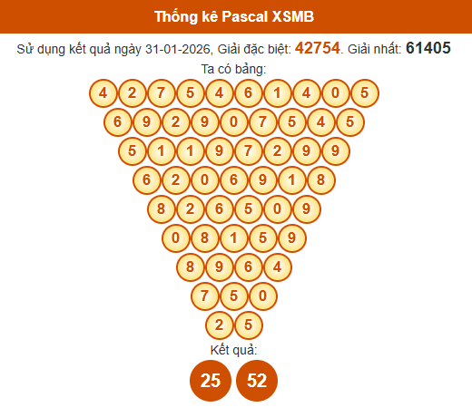 Soi cầu XSMB ngày bằng Pascale