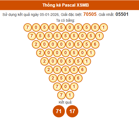 Soi cầu XSMB ngày bằng Pascale