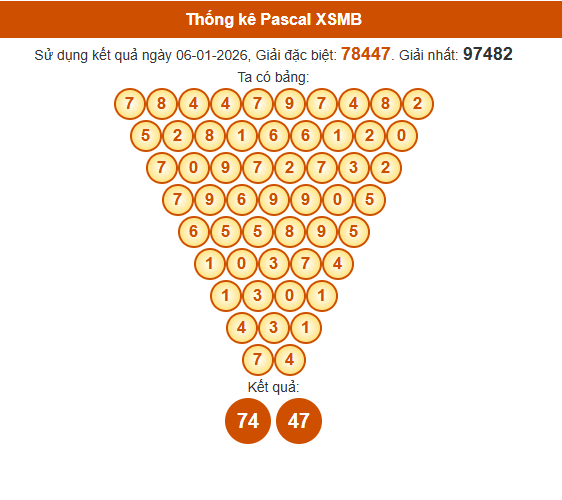 Soi cầu XSMB ngày bằng Pascale