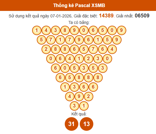 Soi cầu XSMB ngày bằng Pascale