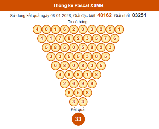 Soi cầu XSMB ngày bằng Pascale