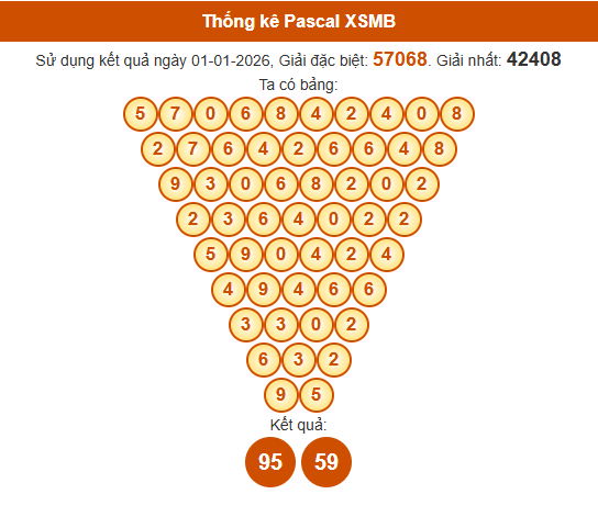 Soi cầu XSMB ngày bằng Pascale