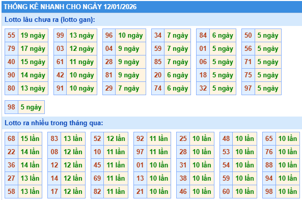 Thống kê lô gan kết quả XSMB hôm nay