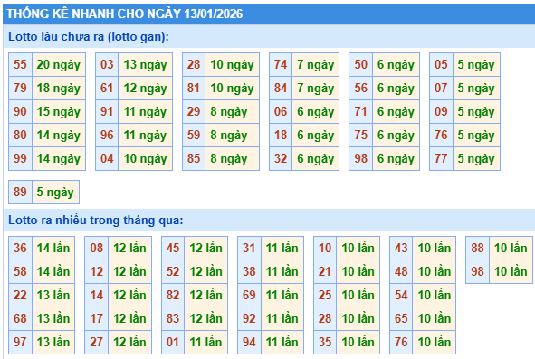 Thống kê lô gan kết quả XSMB hôm nay