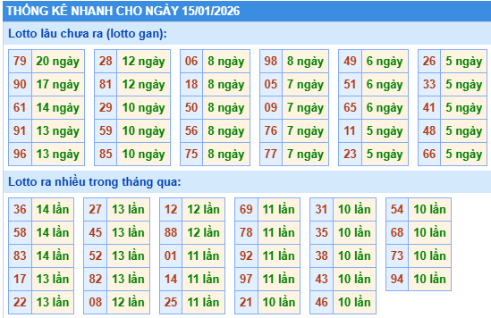 Thống kê lô gan kết quả XSMB hôm nay