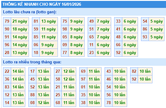Thống kê lô gan kết quả XSMB hôm nay