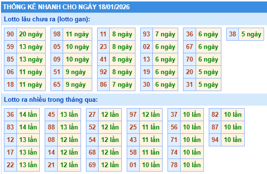 Thống kê lô gan kết quả XSMB hôm nay