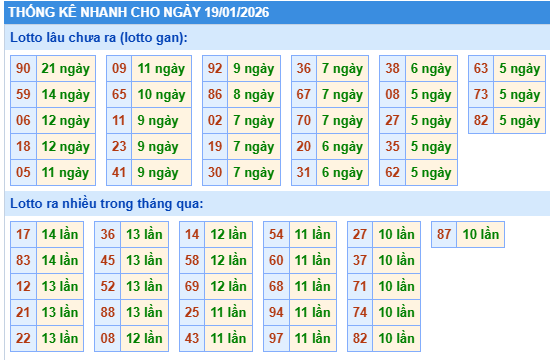 Thống kê lô gan kết quả XSMB hôm nay