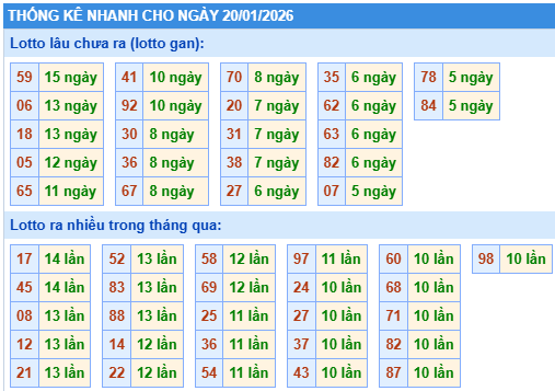 Thống kê lô gan kết quả XSMB hôm nay