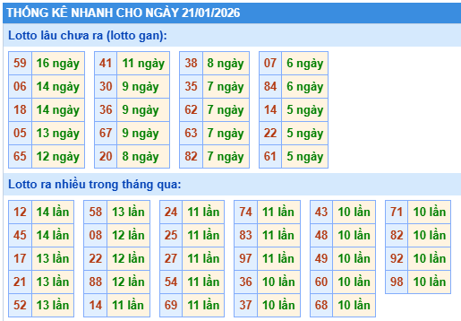 Thống kê lô gan kết quả XSMB hôm nay