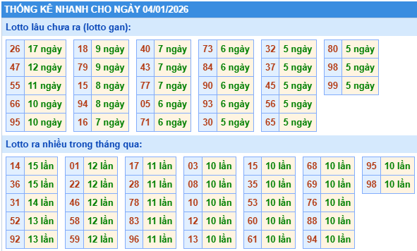 Thống kê lô gan kết quả XSMB hôm nay