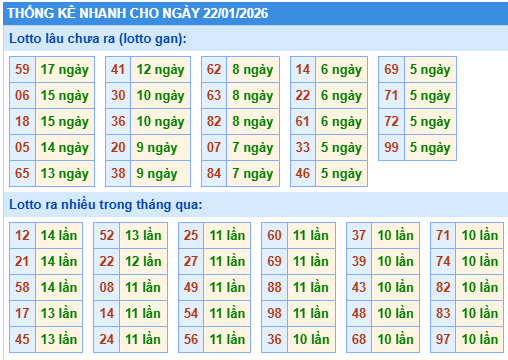 Thống kê lô gan kết quả XSMB hôm nay