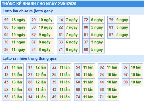 Thống kê lô gan kết quả XSMB hôm nay
