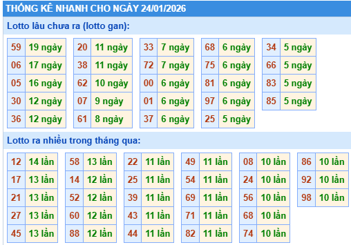 Thống kê lô gan kết quả XSMB hôm nay