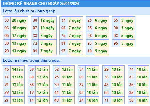 Thống kê lô gan kết quả XSMB hôm nay