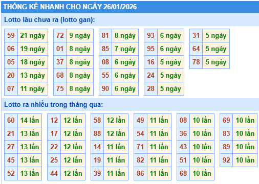Thống kê lô gan kết quả XSMB hôm nay