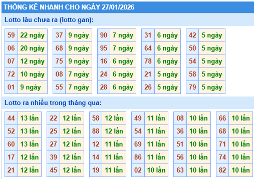 Thống kê lô gan kết quả XSMB hôm nay
