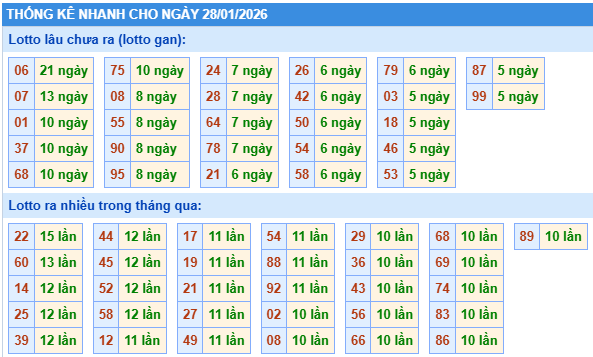 Thống kê lô gan kết quả XSMB hôm nay