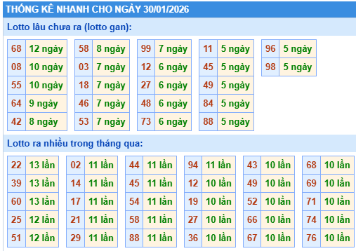 Thống kê lô gan kết quả XSMB hôm nay