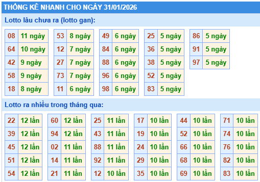 Thống kê lô gan kết quả XSMB hôm nay