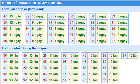 Thống kê lô gan kết quả XSMB hôm nay