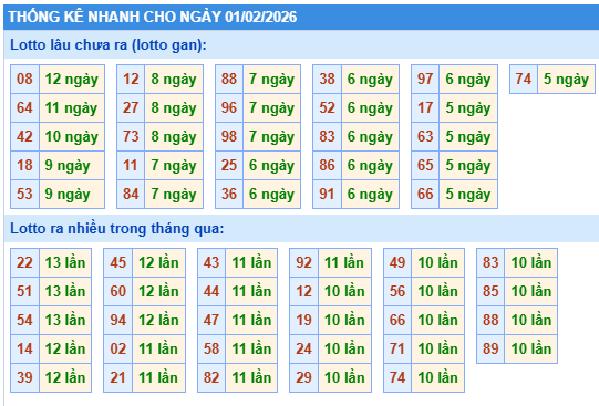 Thống kê lô gan kết quả XSMB hôm nay
