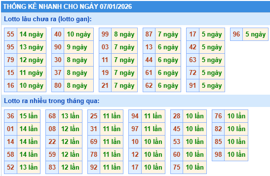 Thống kê lô gan kết quả XSMB hôm nay