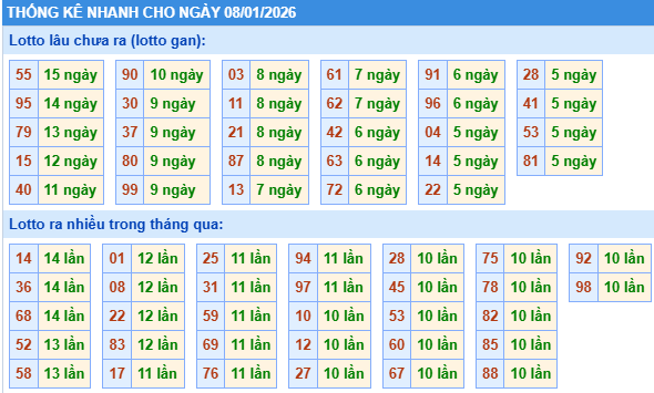 Thống kê lô gan kết quả XSMB hôm nay