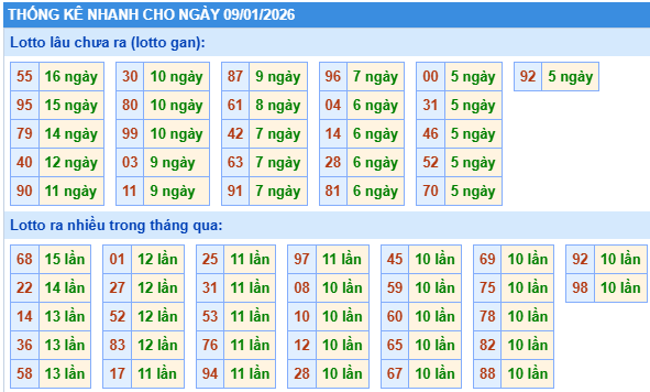 Thống kê lô gan kết quả XSMB hôm nay